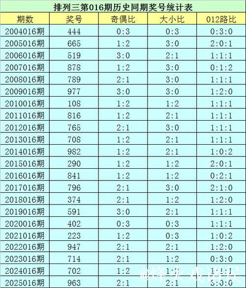 016期花荣排列三预测:六码组六推荐号码 016期花荣排列三预测:六码组六推荐号码